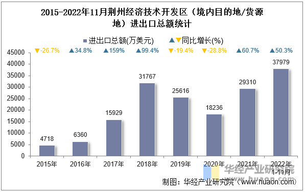 2015-2022年11月荆州经济技术开发区（境内目的地/货源地）进出口总额统计