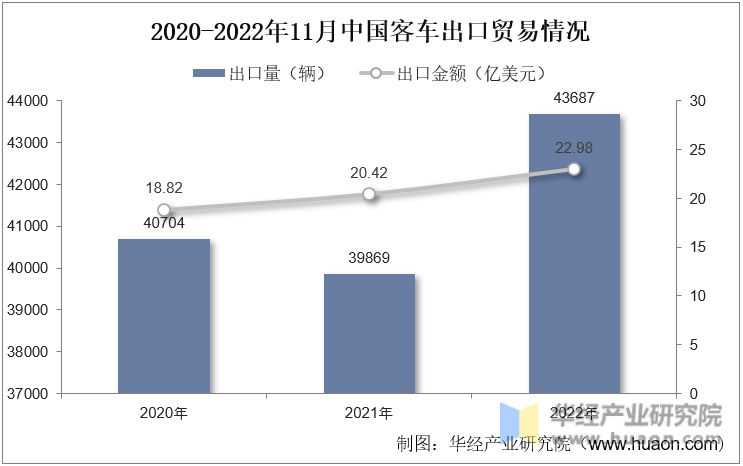 2017-2022年11月中国客车出口贸易情况