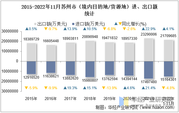 2015-2022年11月苏州市（境内目的地/货源地）进、出口额统计