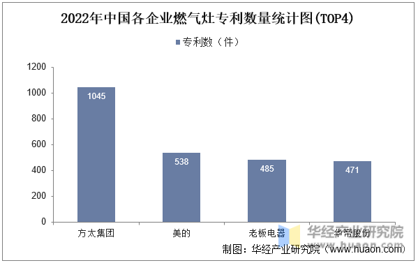 2022年中国各企业燃气灶专利数量统计图(TOP4)