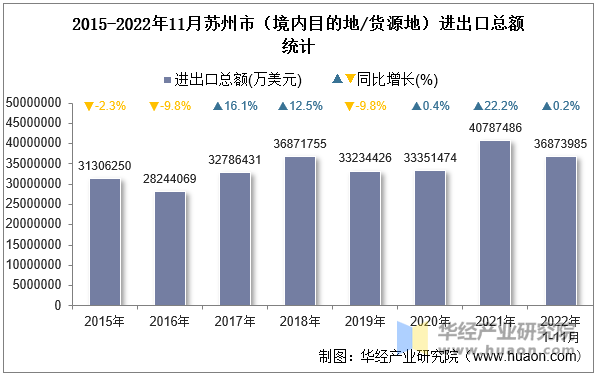 2015-2022年11月苏州市（境内目的地/货源地）进出口总额统计