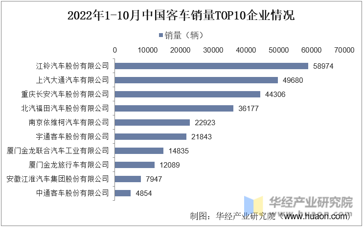 2022年1-10月中国客车销量TOP10企业情况