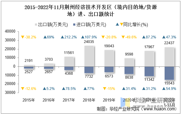 2015-2022年11月荆州经济技术开发区（境内目的地/货源地）进、出口额统计