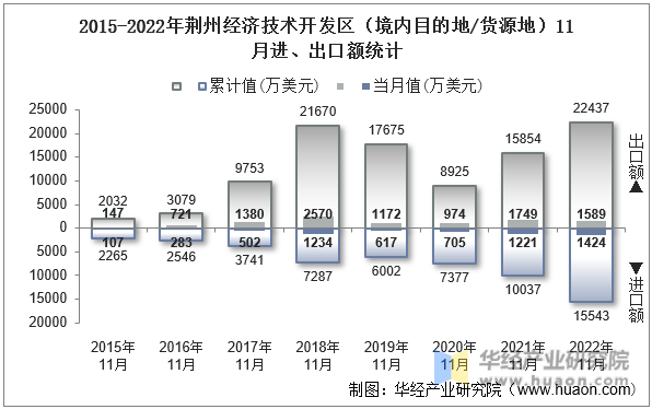 2015-2022年荆州经济技术开发区（境内目的地/货源地）11月进、出口额统计