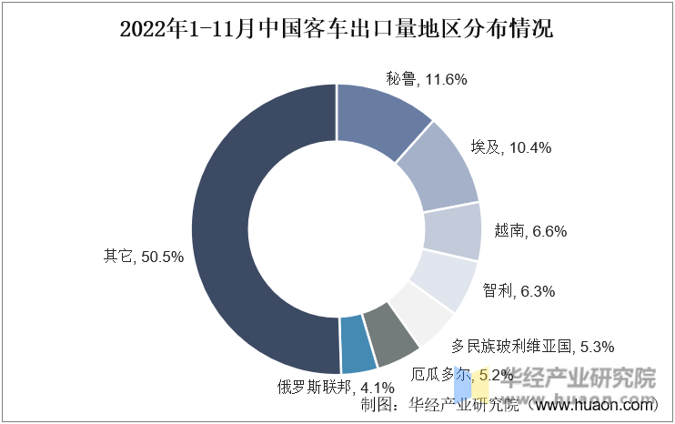 2022年1-11月中国客车出口量地区分布情况