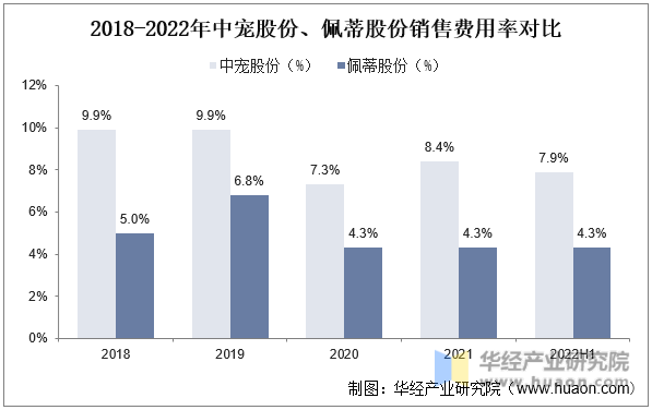 2018-2022年中宠股份、佩蒂股份销售费用率对比