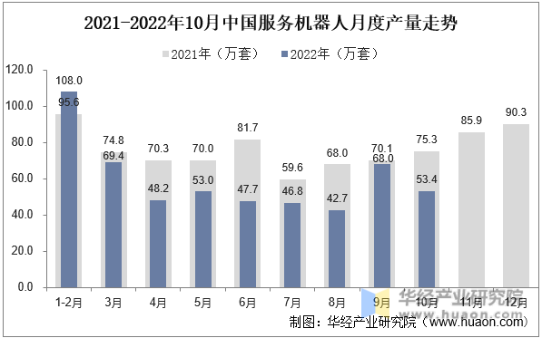 2021-2022年10月中国服务机器人月度产量走势