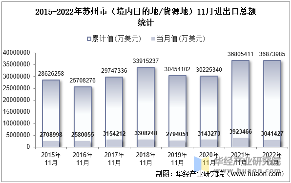 2015-2022年苏州市（境内目的地/货源地）11月进出口总额统计