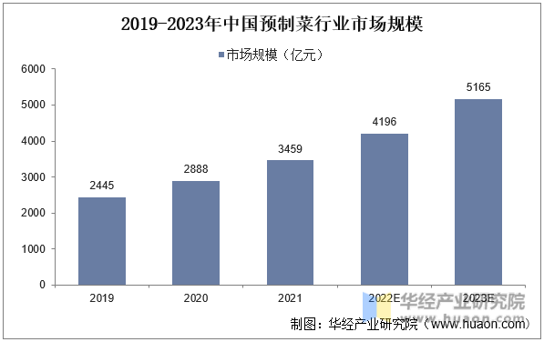 2019-2023年中国预制菜行业市场规模
