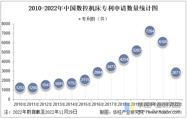 2010-2022年中国数控机床行业专利申请数量统计图