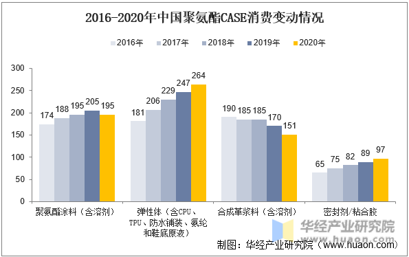 2016-2020年中国聚氨酯CASE消费变动情况