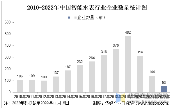 2010-2022年中国智能水表行业企业数量统计图