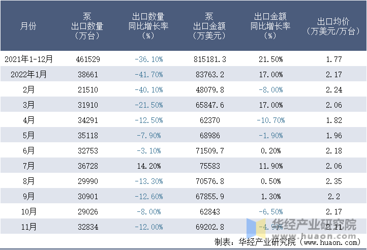 2021-2022年11月中国泵出口情况统计表