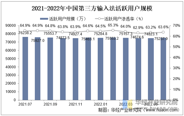 2021-2022年中国第三方输入法活跃用户规模