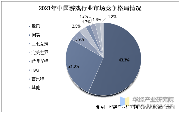 2021年中国游戏行业市场竞争格局情况