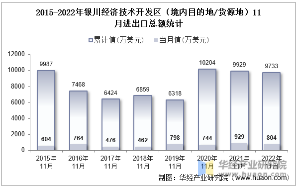 2015-2022年银川经济技术开发区（境内目的地/货源地）11月进出口总额统计