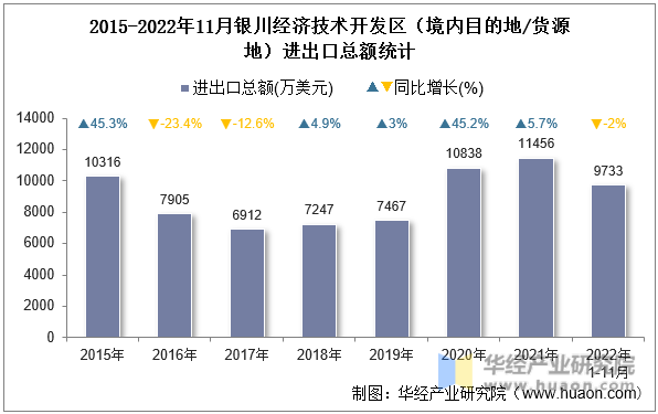 2015-2022年11月银川经济技术开发区（境内目的地/货源地）进出口总额统计