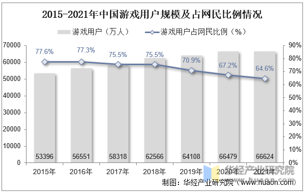 2015-2021年中国游戏用户规模及占网民比例情况