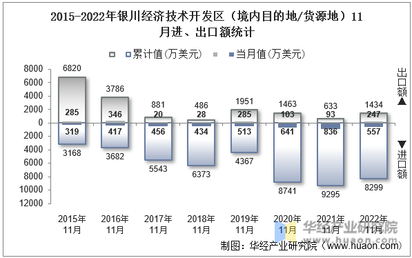 2015-2022年银川经济技术开发区（境内目的地/货源地）11月进、出口额统计