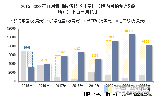 2015-2022年11月银川经济技术开发区（境内目的地/货源地）进出口差额统计