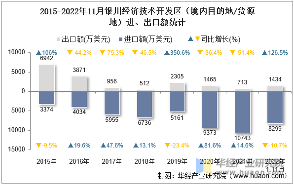 2015-2022年11月银川经济技术开发区（境内目的地/货源地）进、出口额统计