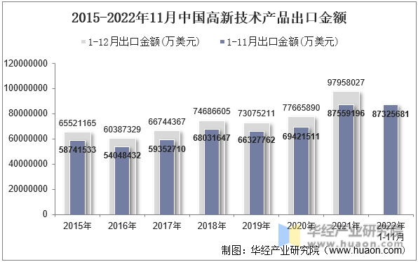 2015-2022年11月中国高新技术产品出口金额