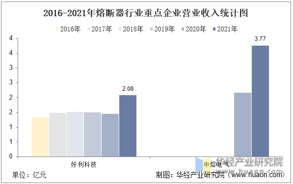 2016-2021年熔断器行业重点企业营业收入统计图
