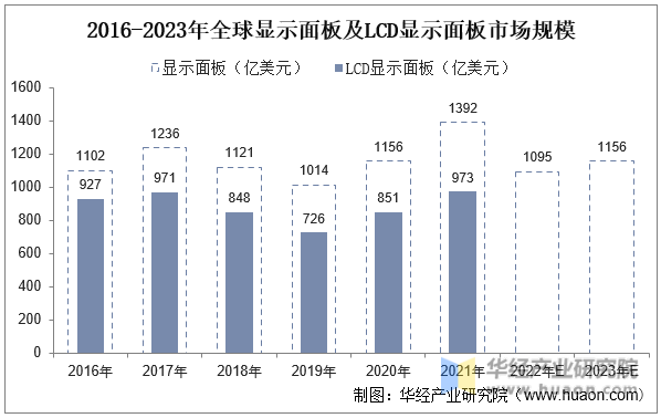 2016-2023年全球显示面板及LCD显示面板市场规模