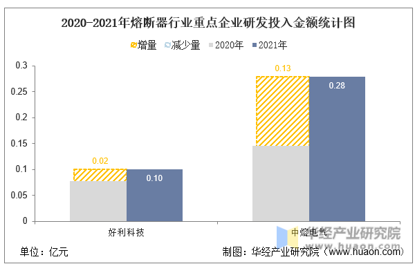 2020-2021年熔断器行业重点企业研发投入金额统计图