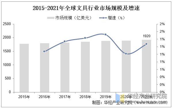 2015-2021年全球文具行业市场规模及增速
