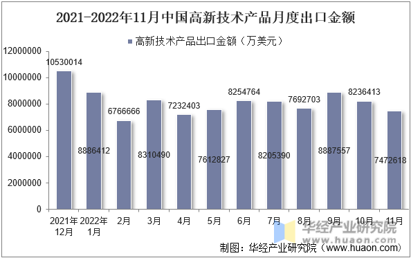 2021-2022年11月中国高新技术产品月度出口金额