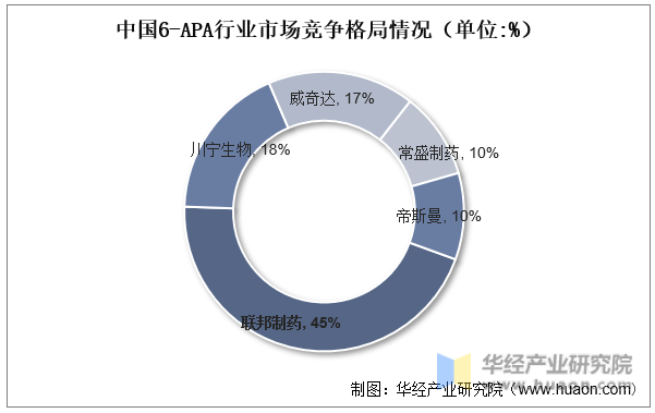 中国6-APA行业市场竞争格局情况（单位:%）