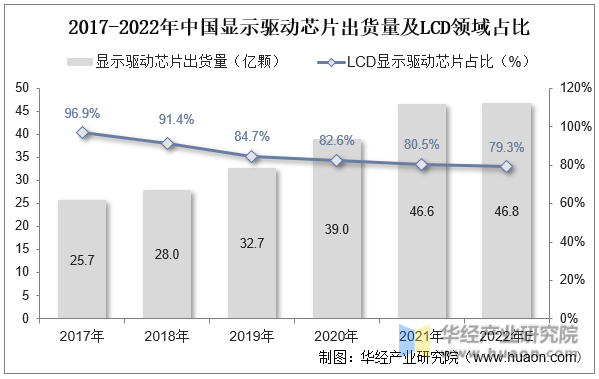 2017-2022年中国显示驱动芯片出货量及LCD领域占比