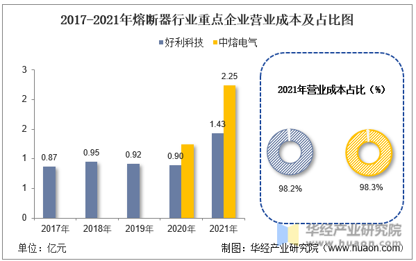2017-2021年熔断器行业重点企业营业成本及占比图