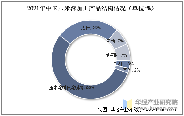 2021年中国玉米深加工产品结构情况（单位:%）