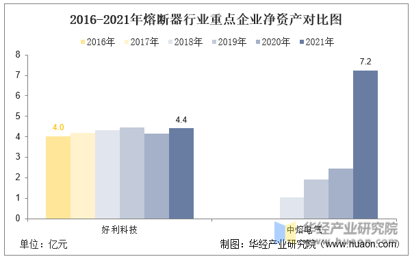 2016-2021年熔断器行业重点企业净资产对比图