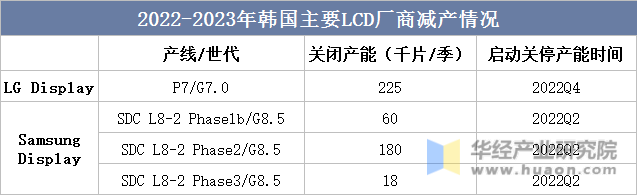 2022-2023年韩国主要LCD厂商减产情况