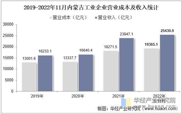 2019-2022年11月内蒙古工业企业营业成本及收入统计