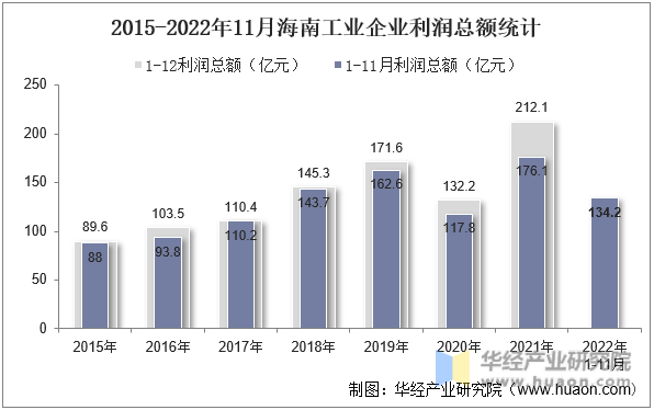 2015-2022年11月海南工业企业利润总额统计