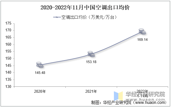 2020-2022年11月中国空调出口均价