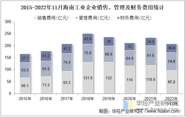 2015-2022年11月海南工业企业销售、管理及财务费用统计