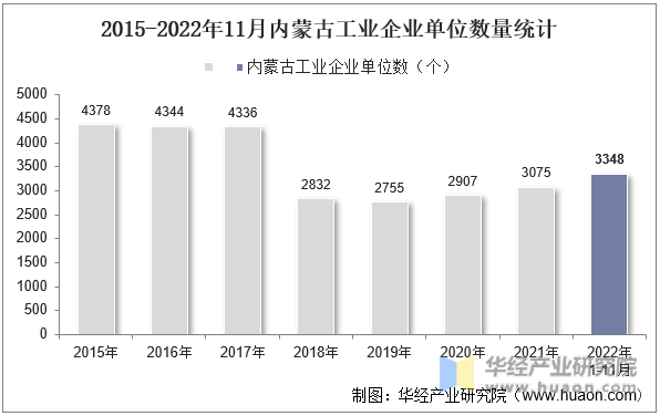 2015-2022年11月内蒙古工业企业单位数量统计