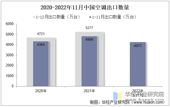 2020-2022年11月中国空调出口数量