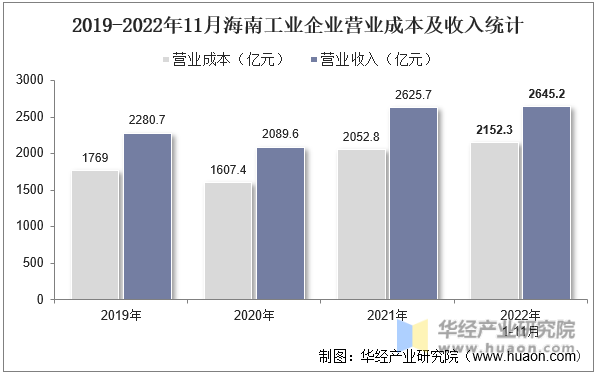 2019-2022年11月海南工业企业营业成本及收入统计