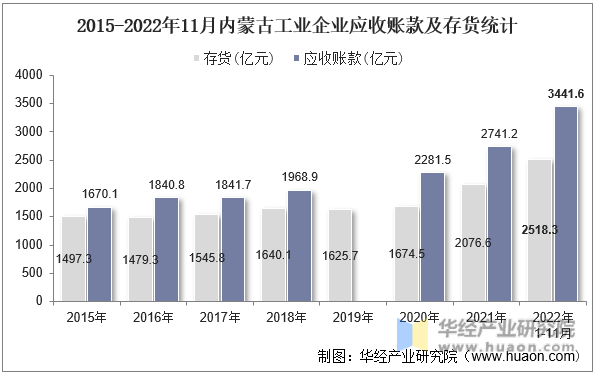 2015-2022年11月内蒙古工业企业应收账款及存货统计