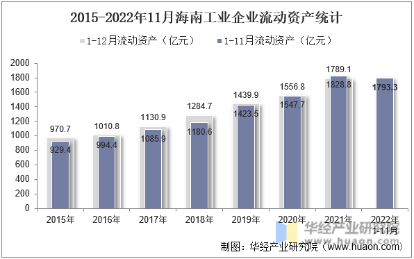2015-2022年11月海南工业企业流动资产统计