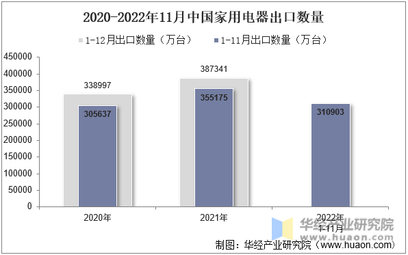 2020-2022年11月中国家用电器出口数量