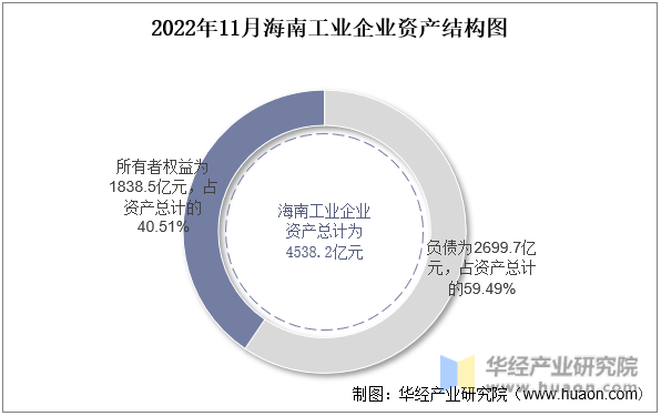 2022年11月海南工业企业资产结构图