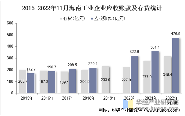 2015-2022年11月海南工业企业应收账款及存货统计