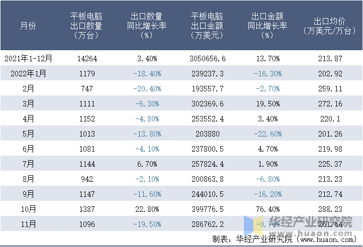2021-2022年11月中国平板电脑出口情况统计表